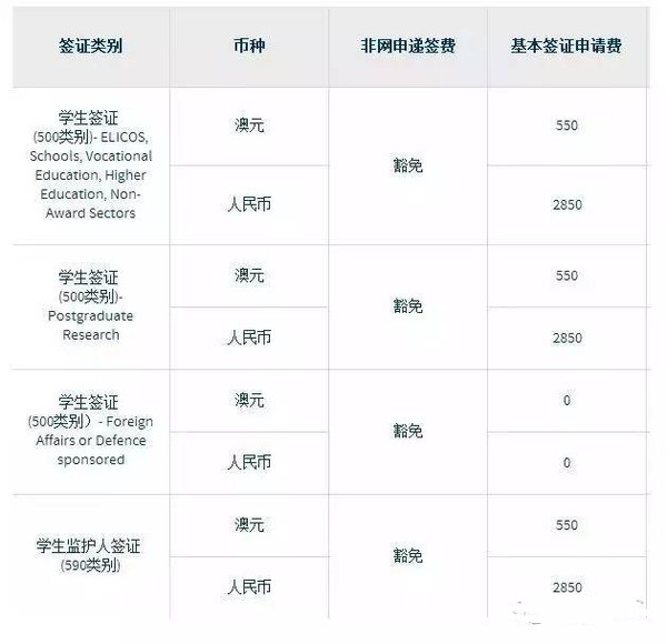 澳洲簽證费用,澳洲学生签证费用