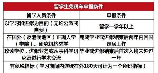 留学,留学生免税车目录,留学生免税车,留学生免税车政策