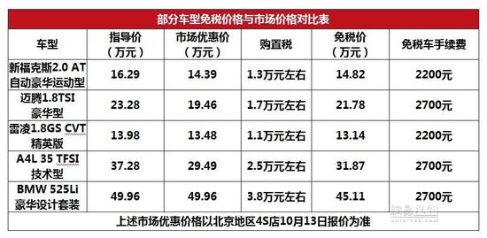 留学,留学生免税车目录,留学生免税车,留学生免税车政策