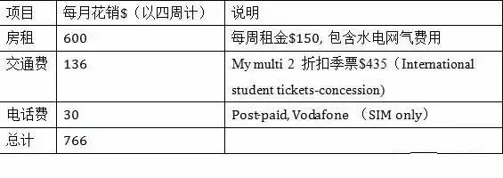 留学,悉尼留学,悉尼留学生活费,悉尼essay代写