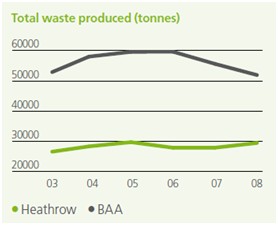 paper代写,Waste Management,留学生作业代写,机场废物管理,论文代写 