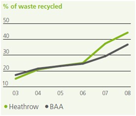 paper代写,Waste Management,留学生作业代写,机场废物管理,论文代写 