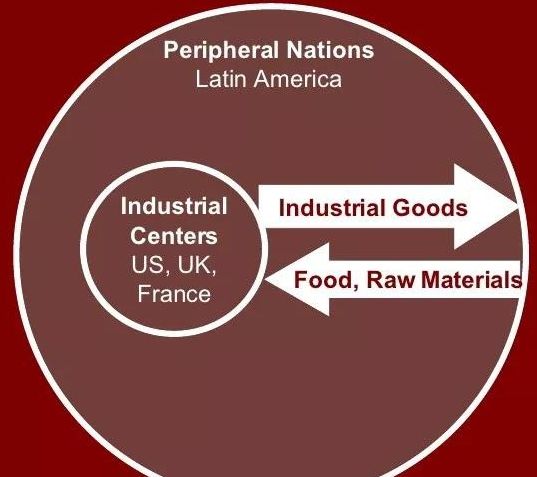 Dependency theory,依附理论,essay代写,paper代写,作业代写 Dependency theory,依附理论,essay代写,paper代写,作业代写