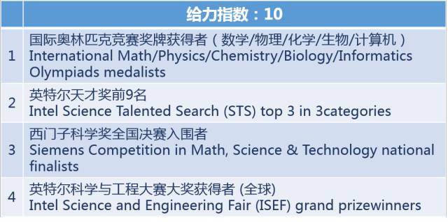 美国留学课外活动，留学文书
