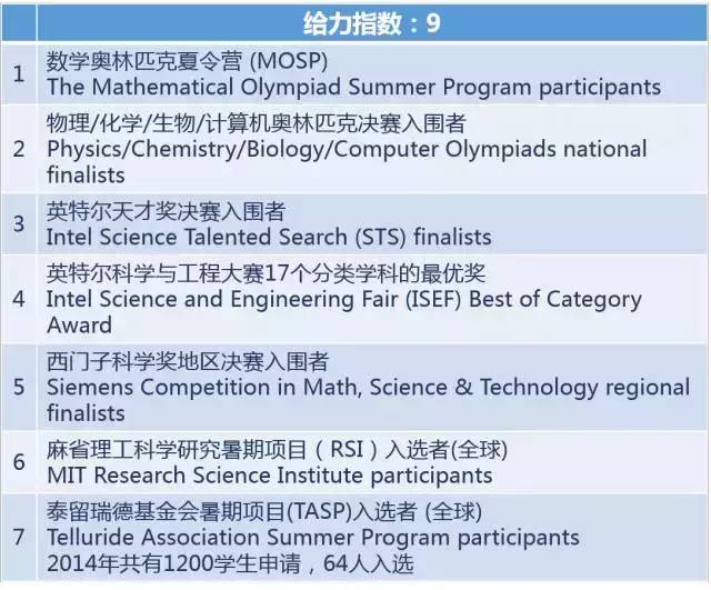 美国留学课外活动，留学文书