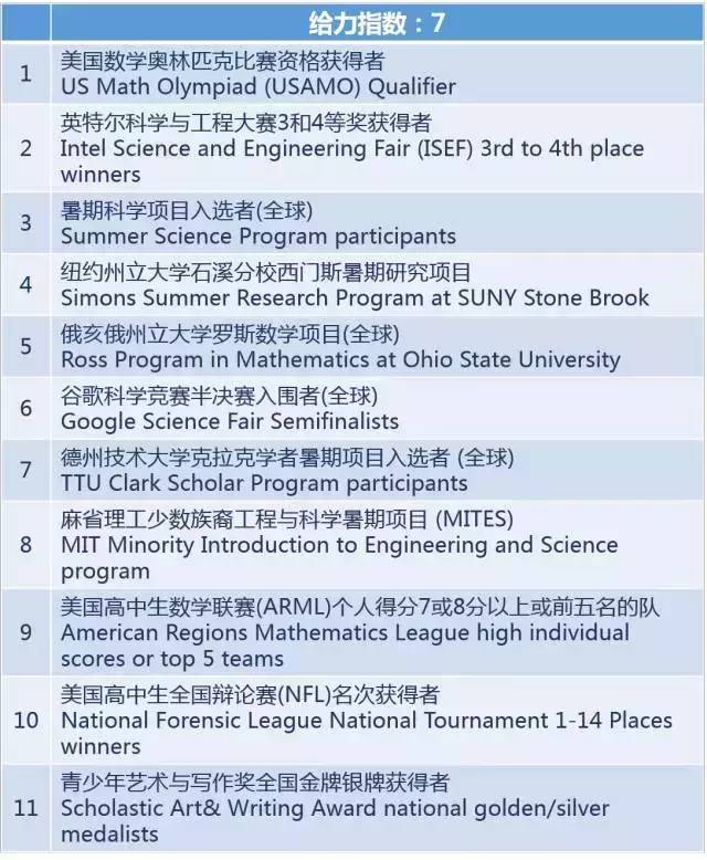 美国留学课外活动，留学文书