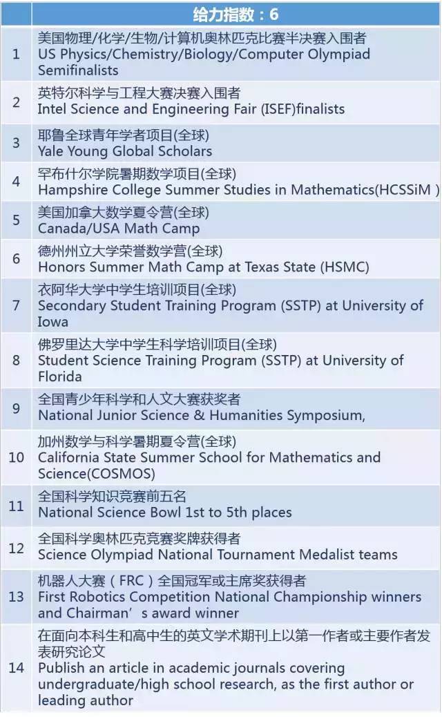 美国留学课外活动，留学文书
