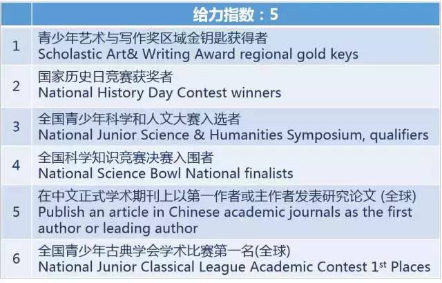 美国留学课外活动，留学文书