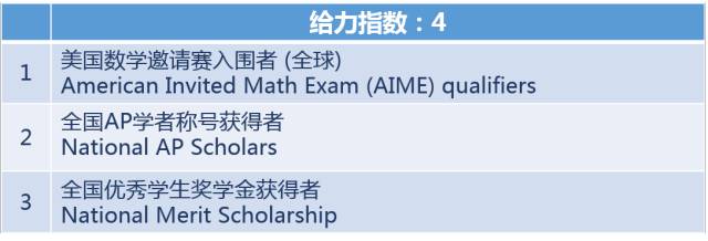 美国留学课外活动，留学文书
