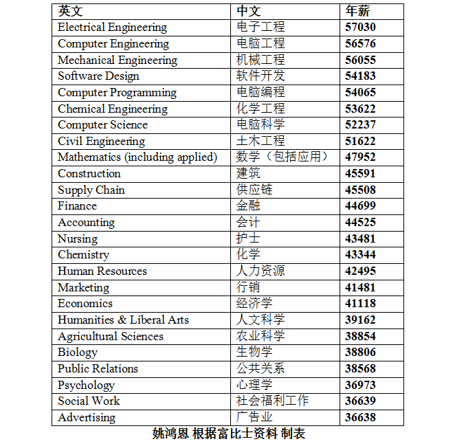 美国留学起薪有多少,美国毕业起薪,美国留学毕业,留学文书 美国留学起薪有多少,美国毕业起薪,美国留学毕业,留学文书