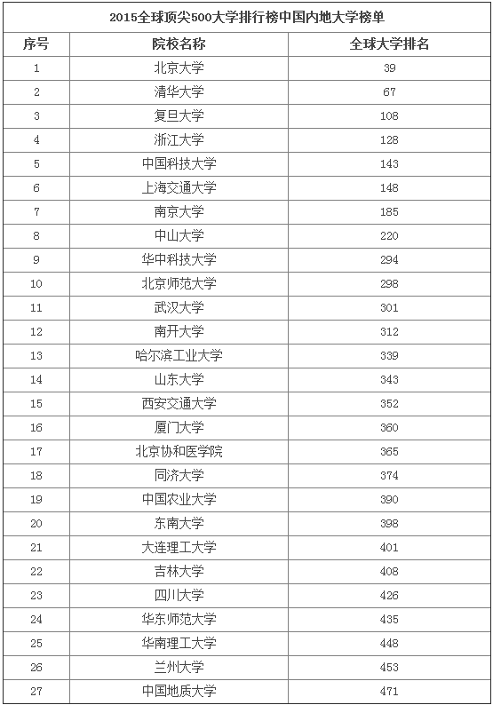 中国大学世界学术排名,中国大学排名,世界学术排名,留学文书 中国大学世界学术排名,中国大学排名,世界学术排名,留学文书